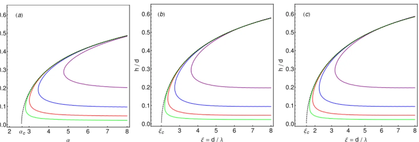 Figure 2.5 – Courbes de limite de stabilit´e ω 2 = 0 dans le plan (h/d, α) pour (a) et dans le plan (h/d, ξ = d/λ) pour (b)–(c)