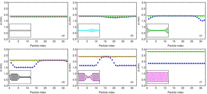 Figure 3.3 – Evolution de la distance d (en mm) en fonction de l’indice des particules