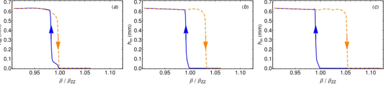 Figure 3.5 – ´ Evolution de la hauteur du zigzag h (en mm) pour des valeurs croissantes (orange, voir fl`eches) et d´ecroissantes (bleue, voir fl`eches) de confinement β/β ZZ 