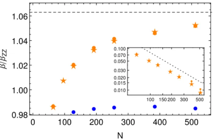 Figure 3.6 – Raideurs de confinement r´eduites β/β ZZ pour lesquelles une transition entre
