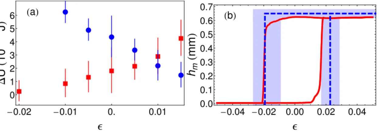 Figure 4.11 – (a) ´ Evolution des hauteurs de barri`eres ´energ´etiques (en 10 −12 J) en fonction du confinement ϵ, en points bleus pour la transition de la ligne vers la bulle, ∆U L−B (ϵ), et en carr´es rouges pour la transition de la bulle vers la ligne