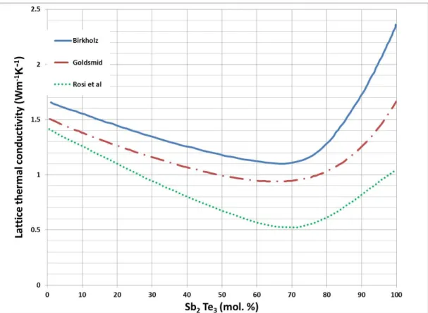 Figure  1.14:  Plot  of  lattice  thermal  conductivity  against  molar  percentage  of  Sb 2 Te 3  in  solid  solutions of (Bi-Sb) 2 Te 3  (based on data of Birkholz, Goldsmid, and Rosi et al