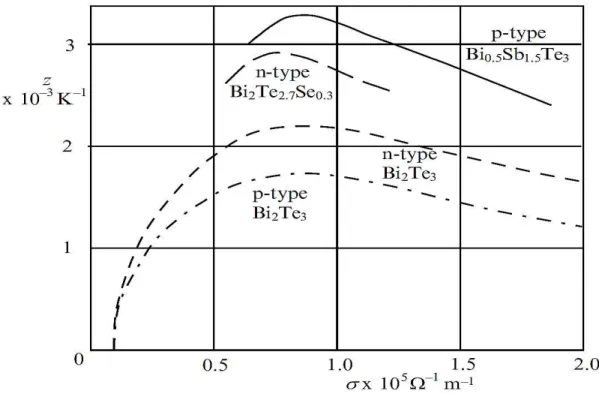Figure  1.16: The thermoelectric  figure of  merit plotted against electrical conductivity  for  n-type  and p-type solid solutions and pure compound of bismuth telluride [1]