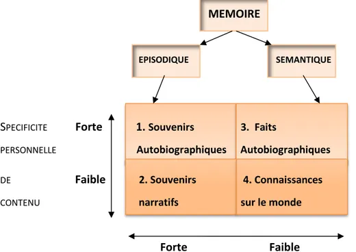 Figure 1.3  :  Taxonomie  de  la  mémoire  déclarative  selon  la  spécificité  personnelle  du  contenu et du contexte de l’information (Larsen, 1992) 