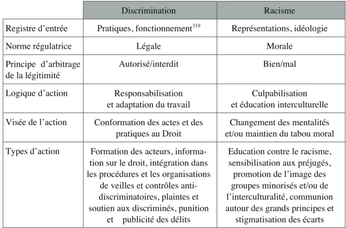 Figure n°2 : Comparaison des approches antiraciste et antidiscriminatoire 