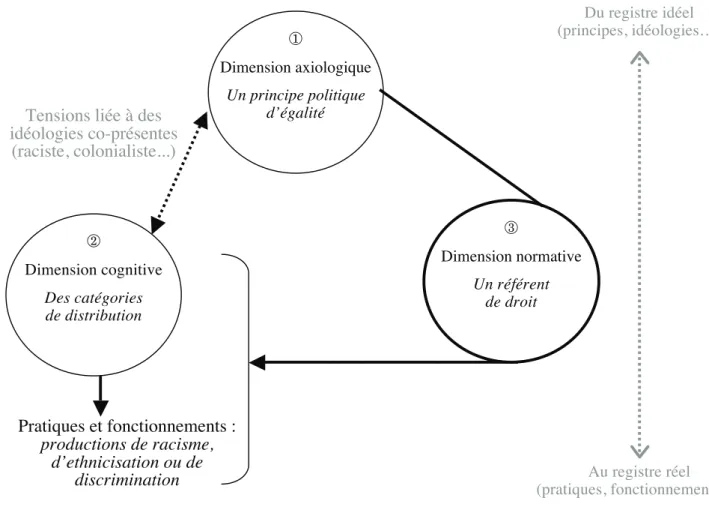 Figure n°1 - La notion de discrimination : trois matrices en tension 