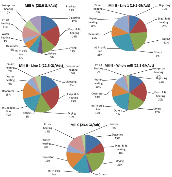 Fig. 4-10 - Allocation of steam consumption to different usages. (Pr.: process, Evap.: evaporation, BL: black liquor,