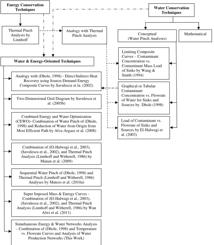 Fig. 5-1 - The evolutionary diagram process integration techniques to assess water and energy systems (——— line: