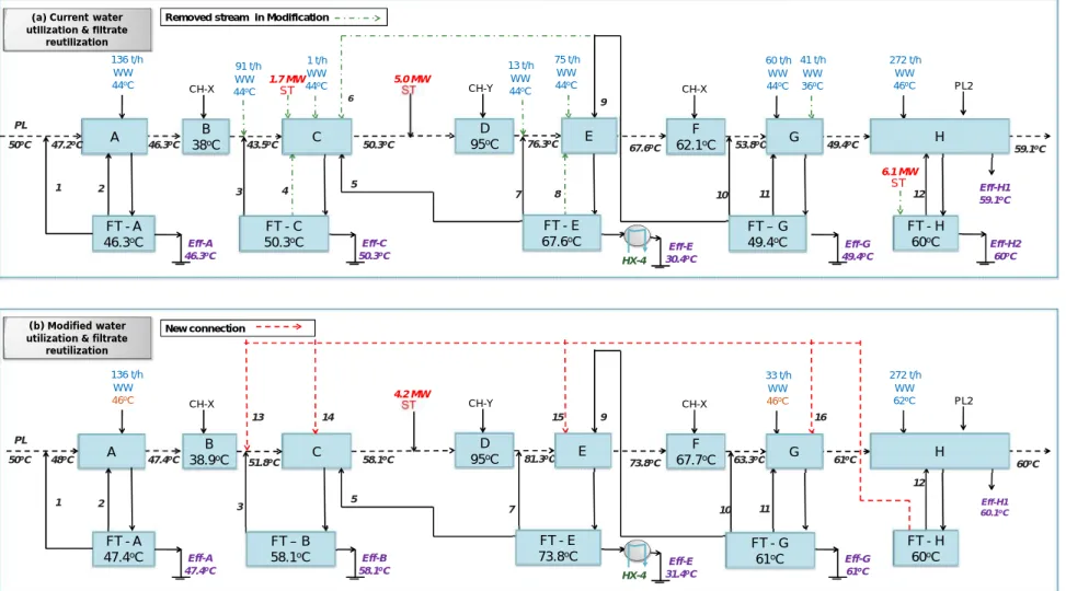 Fig. 5-2 - Generic example under (a) current conditions and (b) after final modification; dashed red lines: new connections; dotted-dashed green lines: removed