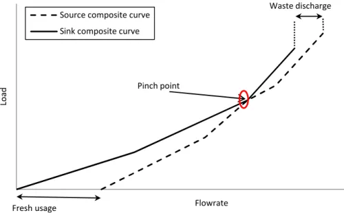 Fig. 3-6 – Mass load versus flowrate of all sinks and sources of El-Halwagi et al. (2003)