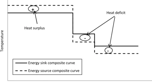 Fig. 3-7 - Direct/indirect heat recovery to design the heat exchanger network and non-
