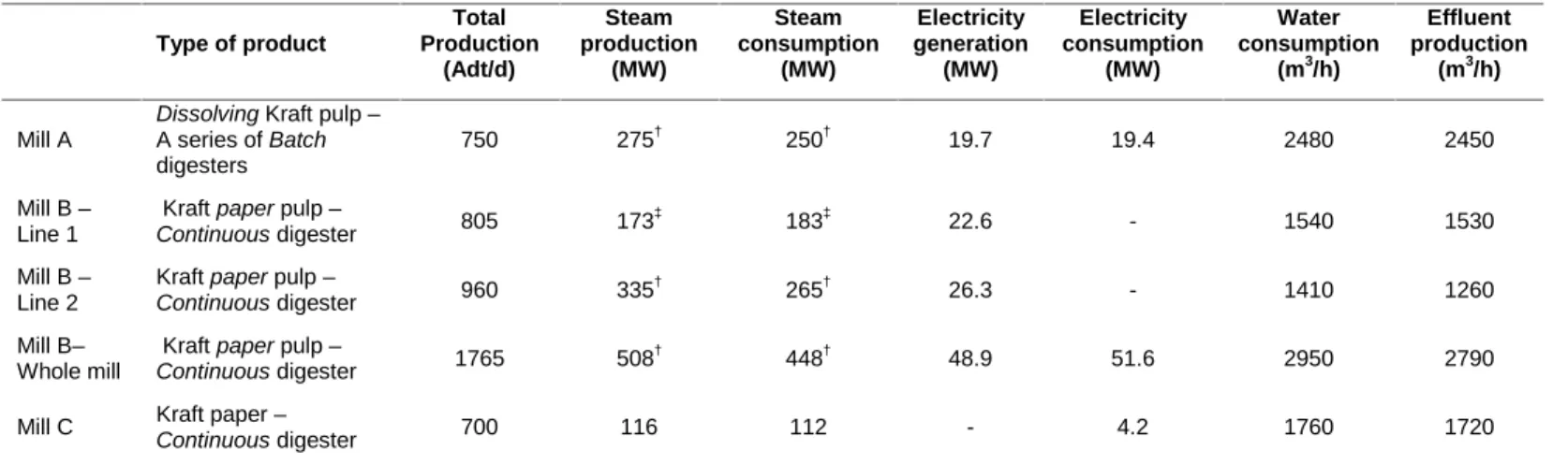 Table 3-1 - Main characteristics of the three mills Type of product Total Production (Adt/d) Steam production(MW) Steam consumption(MW) Electricity generation(MW) Electricity consumption(MW) Water consumption(m3/h) Effluent production(m3/h) Mill A