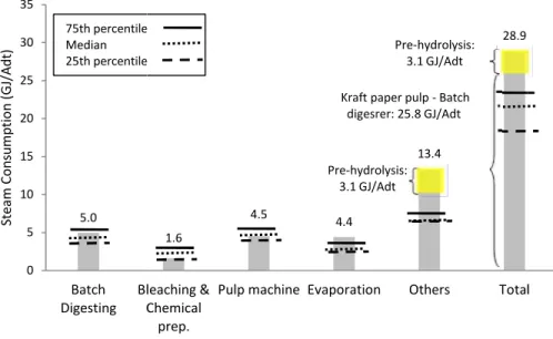 Fig. 4-2 -Steam consumption of main department and complete mill – Mill A