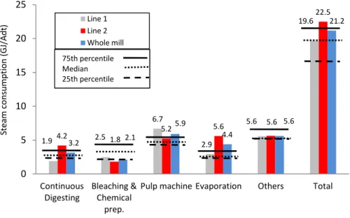 Fig. 4-3 - Steam consumption of main department and complete mill – Mill B (Kraft