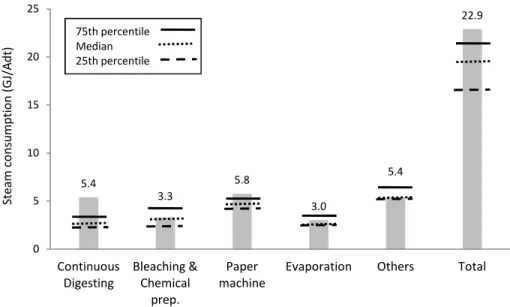 Fig. 4-4 - Steam consumption of main department and complete mill – Mill C (Kraft