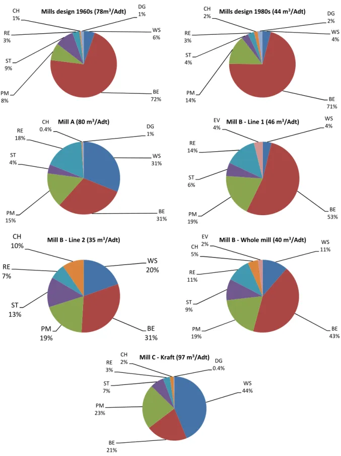 Fig. 4-8 - Allocation of water consumption for different departments (WS: washing,