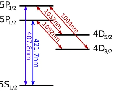 Figure 3.10: Low energy levels of Sr + and the associated dipole allowed transitions.