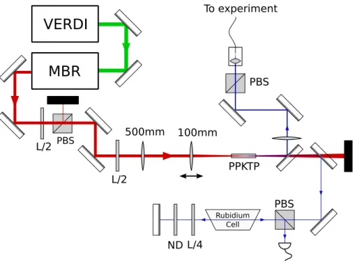 Figure 3.12: Optical set up for the generation and the stabilization of the 422 nm laser source.