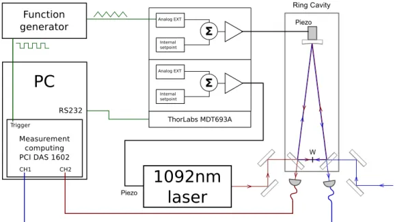 Figure 3.13: IR locking scheme. Transfer lock from the violet laser diode locked onto an atomic reference to the Infrared laser.