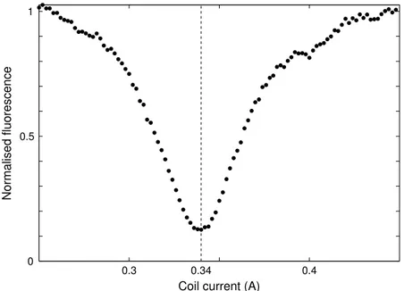 Figure 3.20: Typical fluorescence versus current in the Z coil with X and Y fields set to 0.