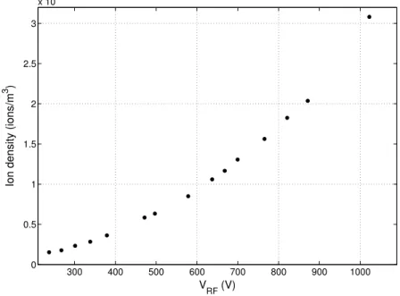 Figure 4.2: Ion density versus V RF . The density is calculated from measurement