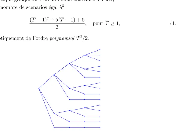Figure 1.2 Structure d’arbre construite récursivement par la règle [3 → (1, 2, 3) ; 2 → (1, 2) ; 1 → (1)].