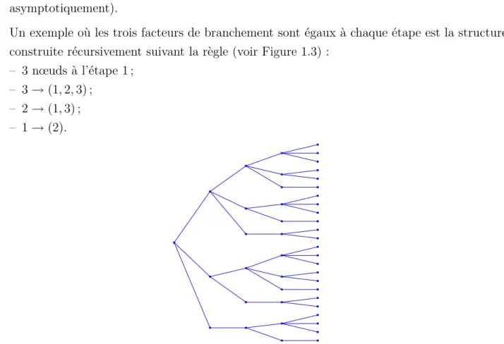 Figure 1.3 Structure d’arbre construite récursivement par la règle [3 → (1, 2, 3) ; 2 → (1, 3) ; 1 → (2)].