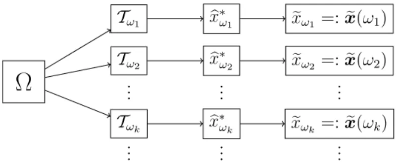 Figure 4.1 A stochastic STGM-EP yields a random extended tree policy x. As a random e