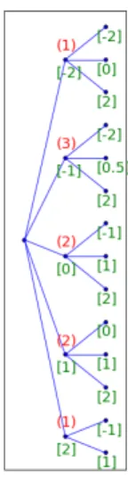 Figure 4.4 An example of a 3-stage scenario tree (T = 2). The values in bracket are the discretization points ζ n for n ∈ N