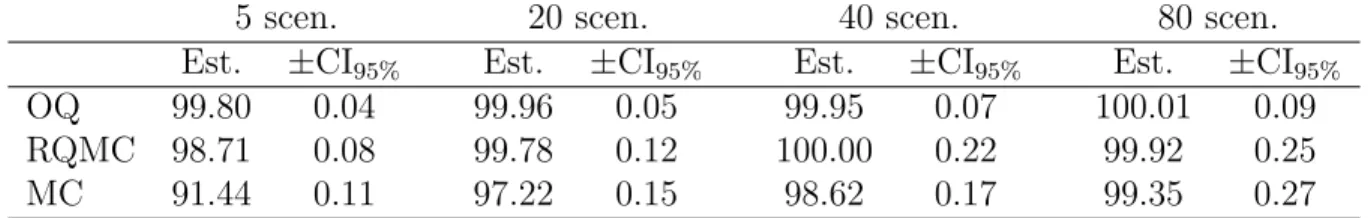 Table 4.4 displays the estimates of E x [Q(x)] in percentage of Q(x ∗ ), along with the corre-