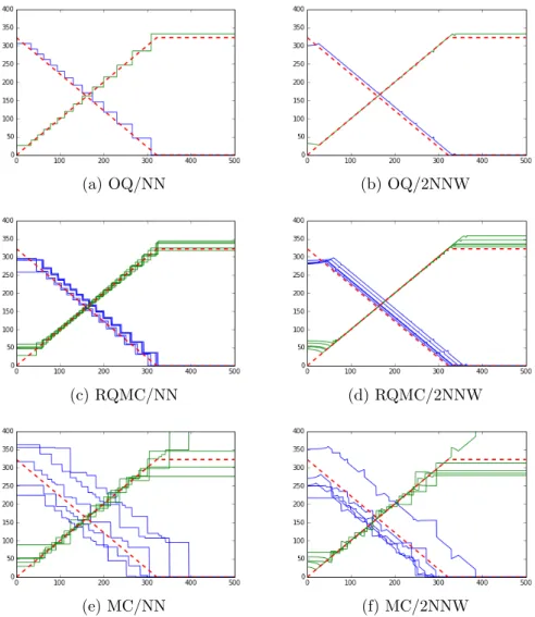 Figure 4.5 Plots of x e 1,1 and x e 1,2 (solid lines) compared with x