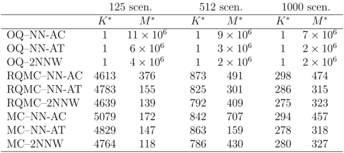 Table 4.5 Optimal sample sizes K ∗ and M ∗ for a limit of 2h of computation for each STGM- STGM-EP