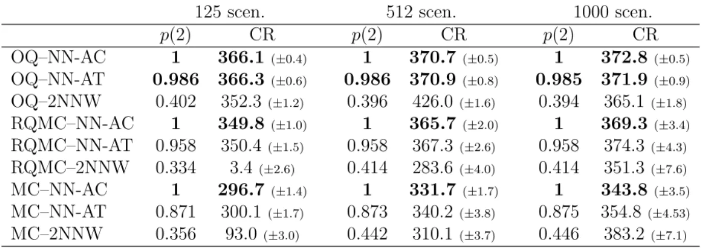 Table 4.6 Estimates of the quality parameters p(2) and CR for an extended decision policy of the form x = ( e xe 0 , xe 1 , xe 2 , r 3 )