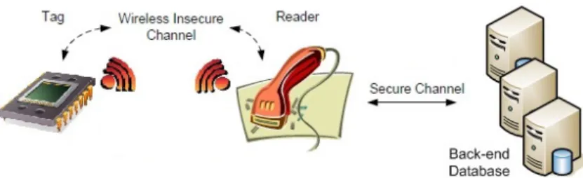Figure 1.1 Overview of an RFID system