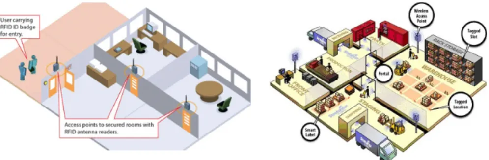 Figure 1.2 Two samples of RFID Applications: Access Control &amp; Supply chain