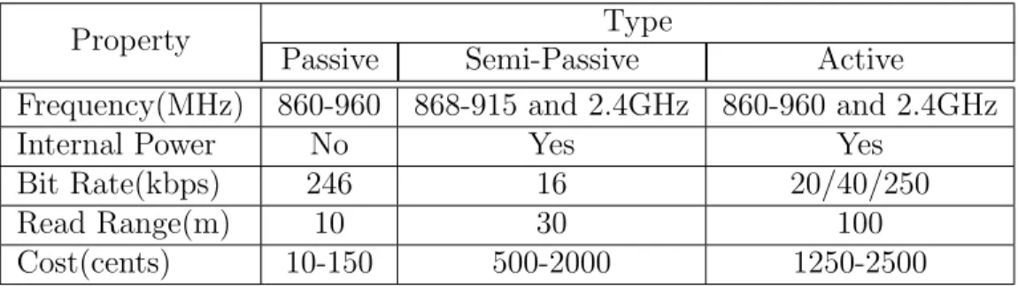 Table 1.1 Tag Classification