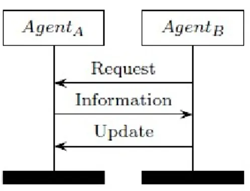 Figure 1.3 3-Round Identification Protocol