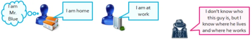 Figure 1.5 Untraceability