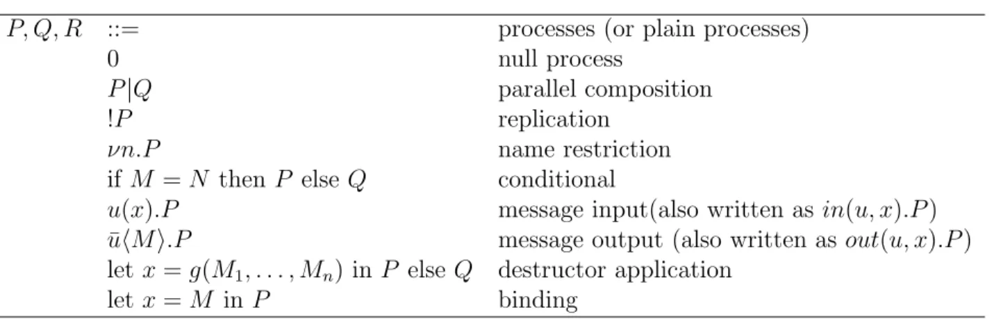 Table 2.2 Syntax for processes