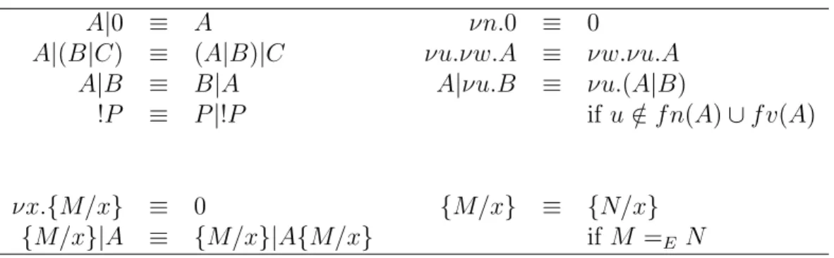 Table 2.4 Semantics for processes (1)
