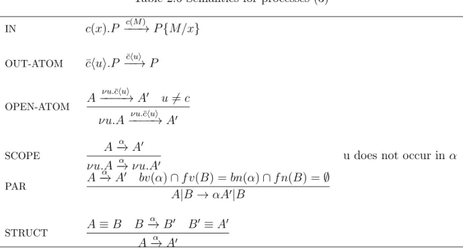 Table 2.6 Semantics for processes (3)