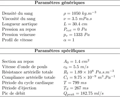 Table 3.1 – Paramètres utilisés pour le modèle 1D de l’aorte descendante du patient T1.