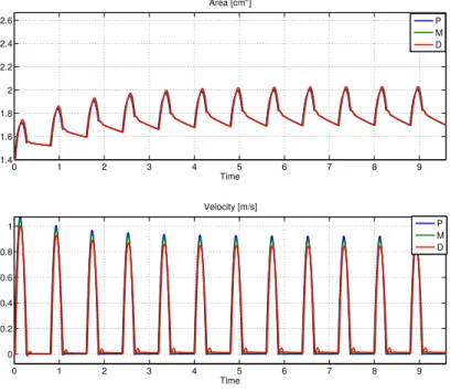 Figure 3.5 – Patient T1 : sections et vitesses temporelles simulées pendant 12 cycles cardiaques.