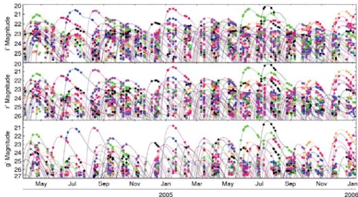 Figure 3.3: SNIa candidates, detected between May 2004 and January 2006, and their brightness in g, r, or i band as a function of time.