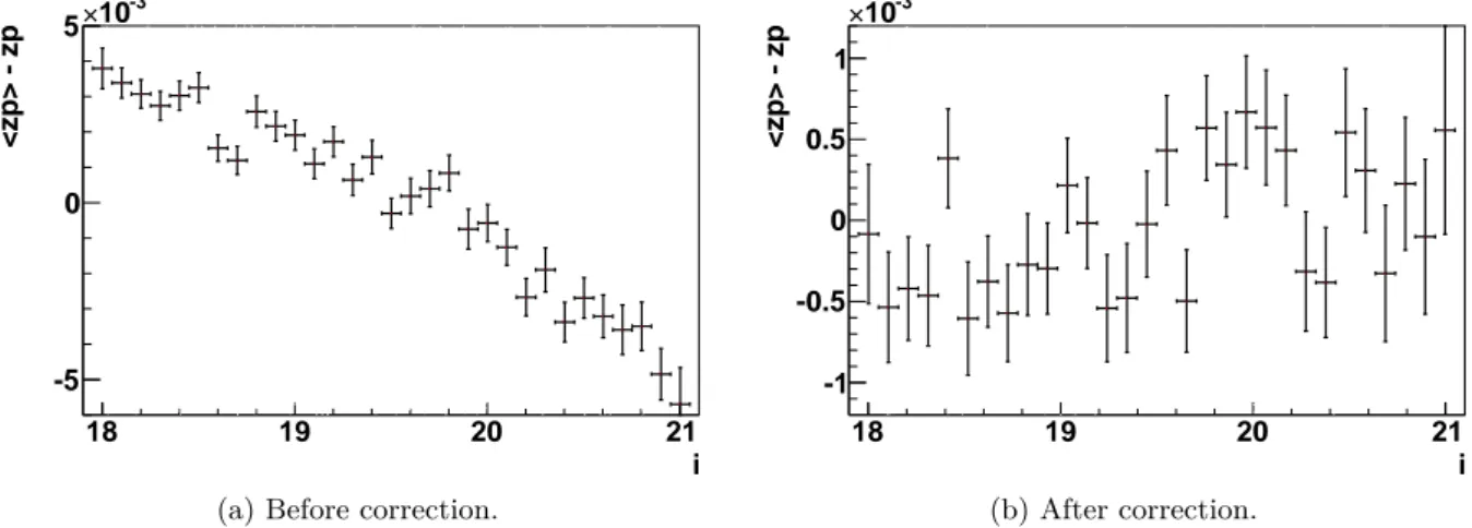 Figure 5.6: Plot of zero point residual vs magnitude in i band, before and after correcting for aperture sky pollutions.