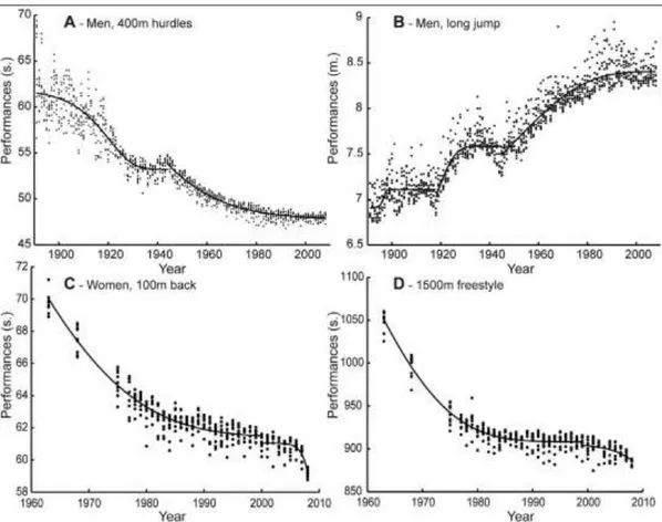 Figure  B.  Modélisation  des  performances  des  10  meilleurs  athlètes  dans  4  épreuves