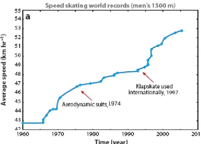 Figure  H.  Influence  des  avancées  technologiques  et  des  équipements  sur  les records du monde de vitesse en patinage depuis 1960 dans l’épreuve du  1500m hommes  [20] 