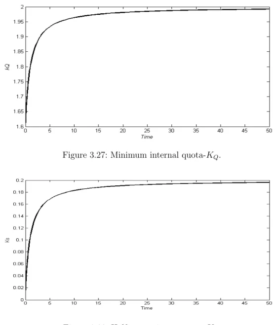 Figure 3.28: Half saturation constant-K S .
