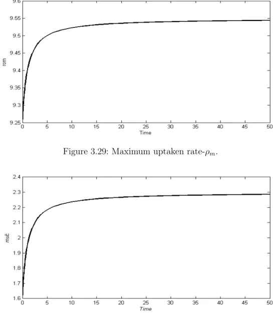 Figure 3.30: Theoritical maximum growth-¯ µ.
