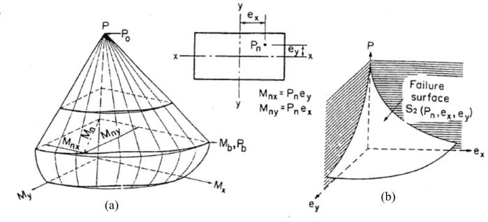 Figure 2.4 : Surfaces de rupture dans ‘‘l’espace réponses’’ : (a) S1; (b) S2  (Tiré de PCA 1984) 